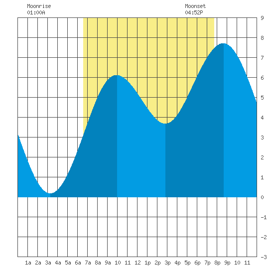 San Mateo Bridge west tide chart for Wednesday, August 28, 2024