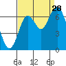 San Mateo Bridge west tide chart for Wednesday, August 28, 2024