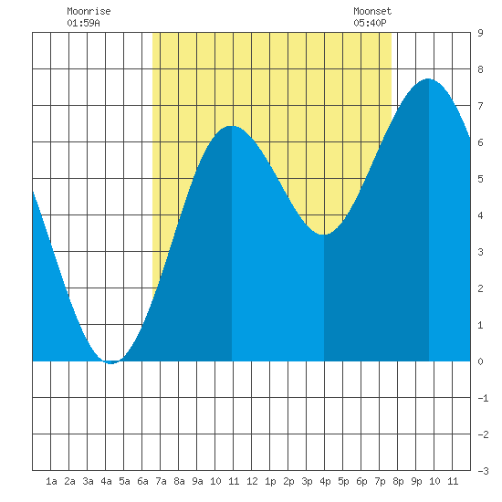 San Mateo Bridge west tide chart for Thursday, August 29, 2024