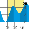 San Mateo Bridge west tide chart for Thursday, August 29, 2024