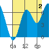 San Mateo Bridge west tide chart for Friday, August 2, 2024