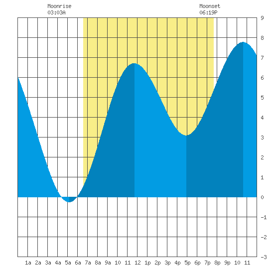 San Mateo Bridge west tide chart for Friday, August 30, 2024