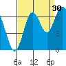 San Mateo Bridge west tide chart for Friday, August 30, 2024