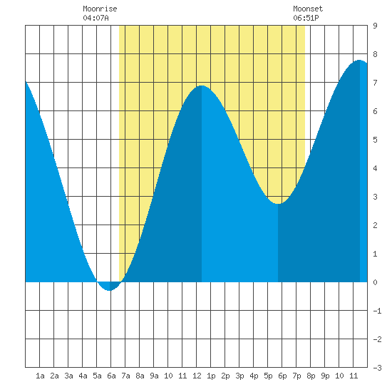 San Mateo Bridge west tide chart for Saturday, August 31, 2024