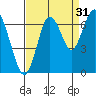 San Mateo Bridge west tide chart for Saturday, August 31, 2024