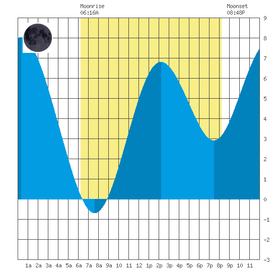 San Mateo Bridge west tide chart for Sunday, August 4, 2024