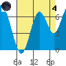 San Mateo Bridge west tide chart for Sunday, August 4, 2024
