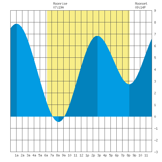 San Mateo Bridge west tide chart for Monday, August 5, 2024
