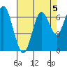 San Mateo Bridge west tide chart for Monday, August 5, 2024