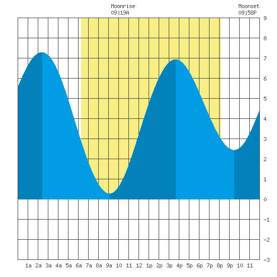 San Mateo Bridge west tide chart for Wednesday, August 7, 2024
