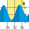 San Mateo Bridge west tide chart for Thursday, August 8, 2024