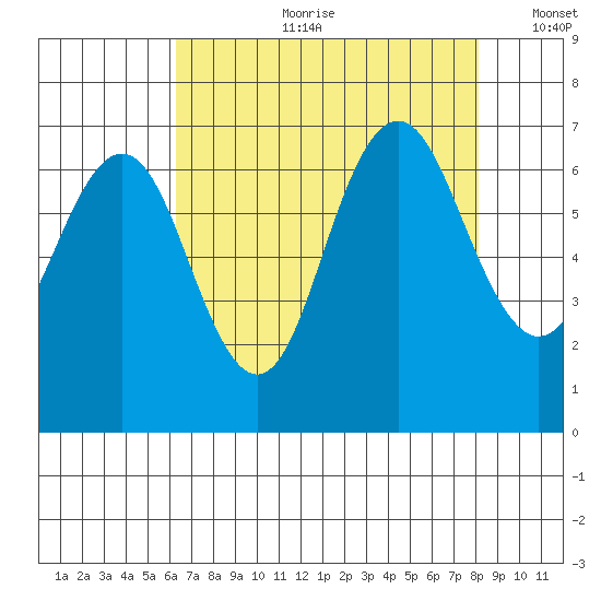 San Mateo Bridge west tide chart for Friday, August 9, 2024