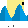 San Mateo Bridge west tide chart for Friday, August 9, 2024