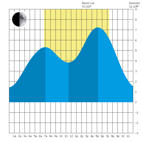 San Mateo Bridge west tide chart for Tuesday, September 10, 2024