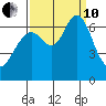San Mateo Bridge west tide chart for Tuesday, September 10, 2024