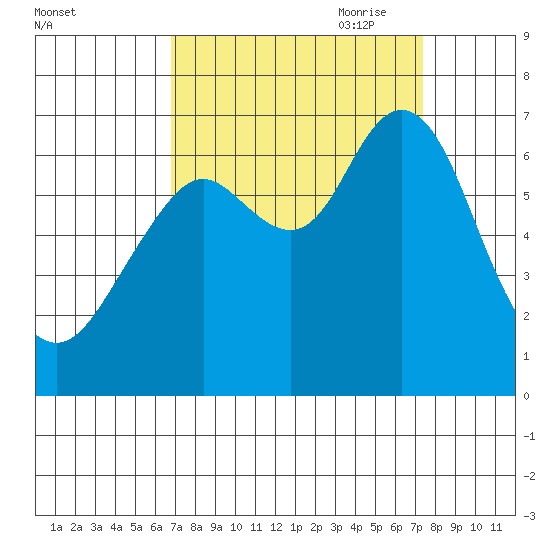 San Mateo Bridge west tide chart for Wednesday, September 11, 2024
