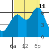 San Mateo Bridge west tide chart for Wednesday, September 11, 2024