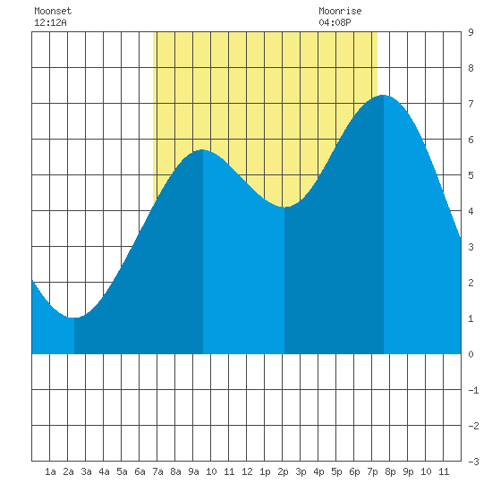 San Mateo Bridge west tide chart for Thursday, September 12, 2024