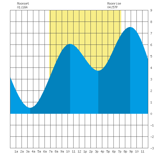 San Mateo Bridge west tide chart for Friday, September 13, 2024