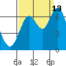 San Mateo Bridge west tide chart for Friday, September 13, 2024