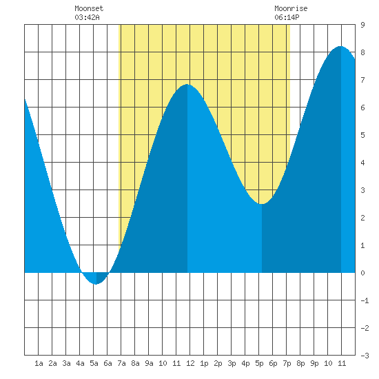San Mateo Bridge west tide chart for Sunday, September 15, 2024