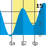 San Mateo Bridge west tide chart for Sunday, September 15, 2024