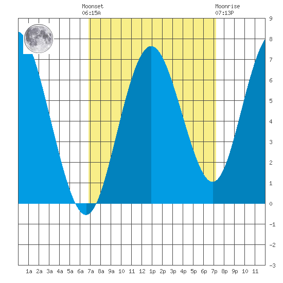 San Mateo Bridge west tide chart for Tuesday, September 17, 2024