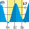 San Mateo Bridge west tide chart for Tuesday, September 17, 2024