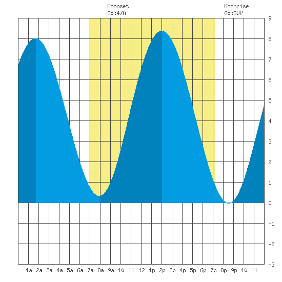 San Mateo Bridge west tide chart for Thursday, September 19, 2024