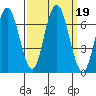 San Mateo Bridge west tide chart for Thursday, September 19, 2024