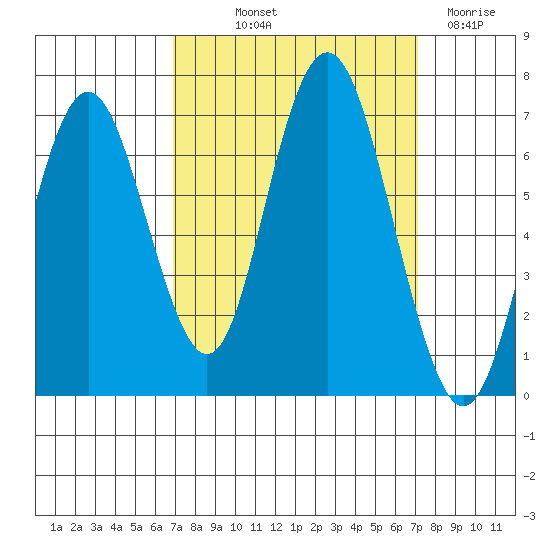 San Mateo Bridge west tide chart for Friday, September 20, 2024