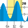 San Mateo Bridge west tide chart for Friday, September 20, 2024