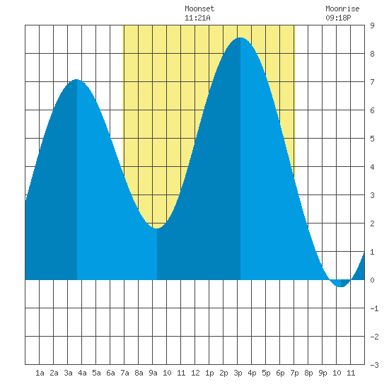 San Mateo Bridge west tide chart for Saturday, September 21, 2024