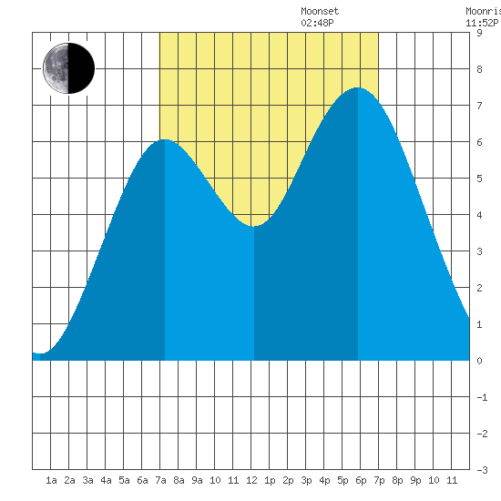 San Mateo Bridge west tide chart for Tuesday, September 24, 2024
