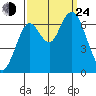 San Mateo Bridge west tide chart for Tuesday, September 24, 2024
