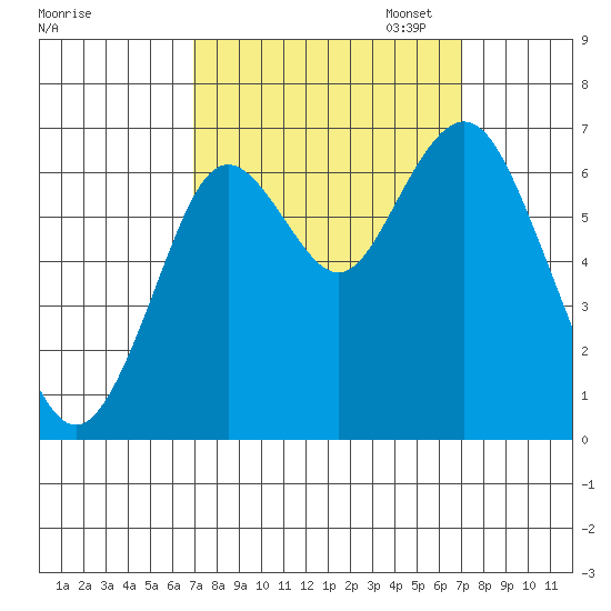San Mateo Bridge west tide chart for Wednesday, September 25, 2024