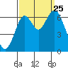 San Mateo Bridge west tide chart for Wednesday, September 25, 2024
