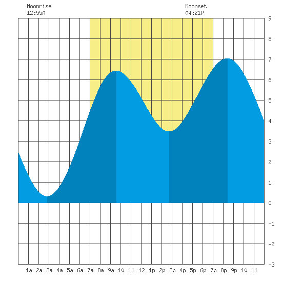 San Mateo Bridge west tide chart for Thursday, September 26, 2024