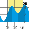 San Mateo Bridge west tide chart for Thursday, September 26, 2024