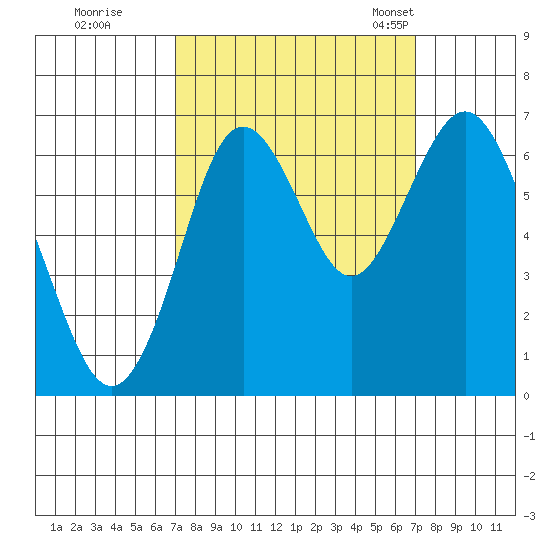 San Mateo Bridge west tide chart for Friday, September 27, 2024