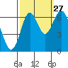 San Mateo Bridge west tide chart for Friday, September 27, 2024