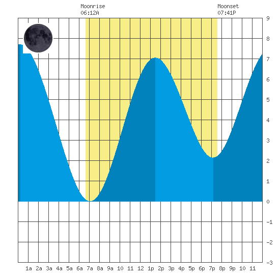 San Mateo Bridge west tide chart for Monday, September 2, 2024