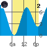San Mateo Bridge west tide chart for Monday, September 2, 2024