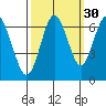 San Mateo Bridge west tide chart for Monday, September 30, 2024