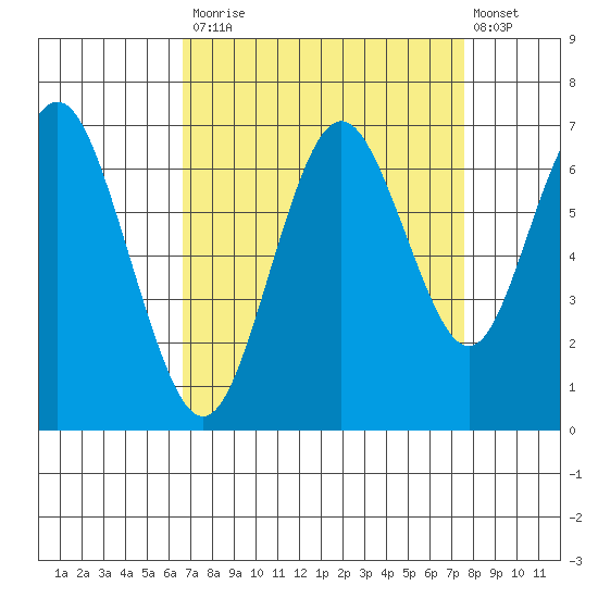 San Mateo Bridge west tide chart for Tuesday, September 3, 2024