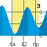 San Mateo Bridge west tide chart for Tuesday, September 3, 2024