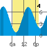 San Mateo Bridge west tide chart for Wednesday, September 4, 2024