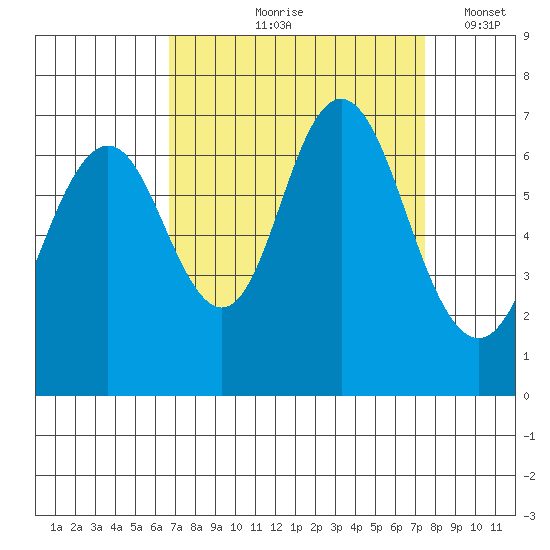 San Mateo Bridge west tide chart for Saturday, September 7, 2024