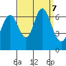 San Mateo Bridge west tide chart for Saturday, September 7, 2024