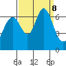 San Mateo Bridge west tide chart for Sunday, September 8, 2024